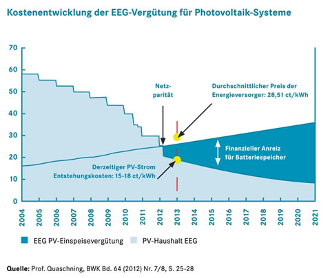 Kostenentwicklung für PV-Systeme
