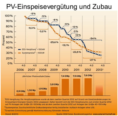 Einspeisevergütung